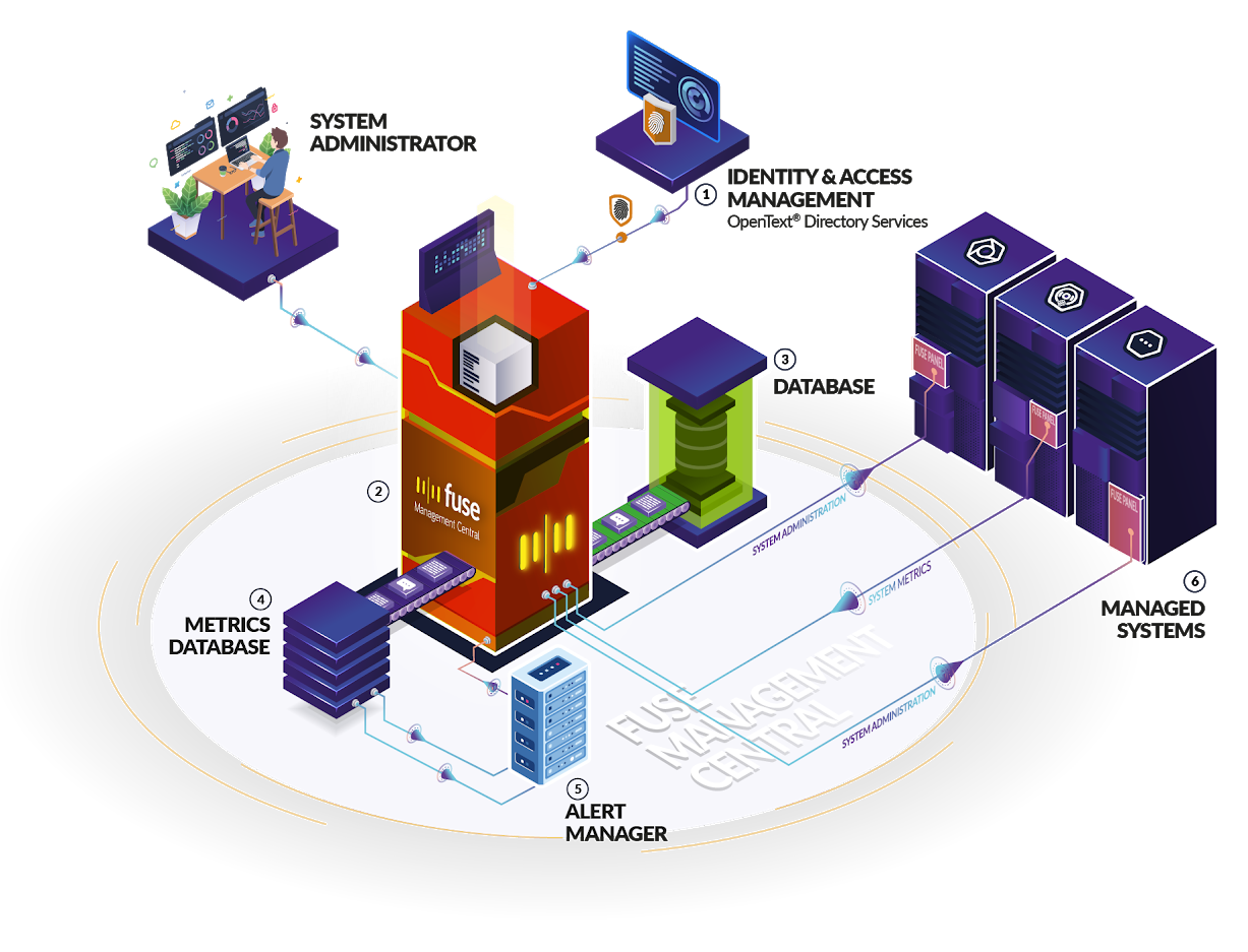 fuse architecture