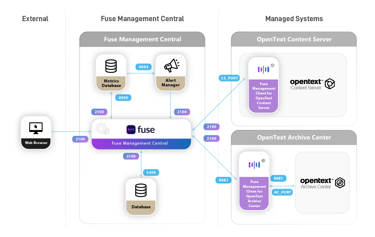 Fuse Architecture Diagram