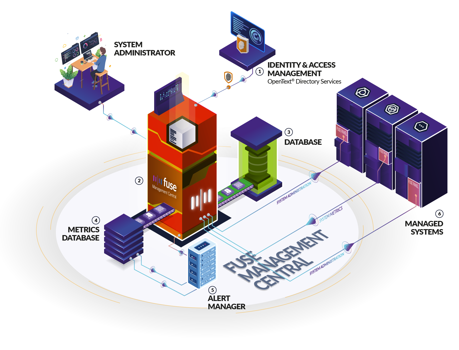 fuse architecture