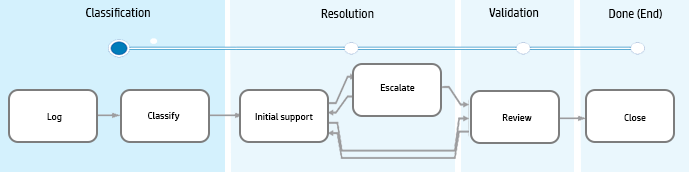 incident flow