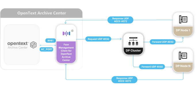 Fuse OTAC Client UDP Communication Diagram