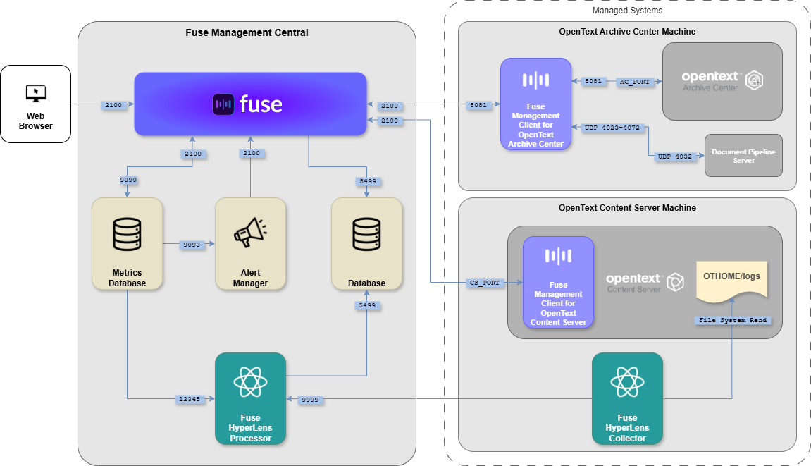 Fuse Architecture Diagram