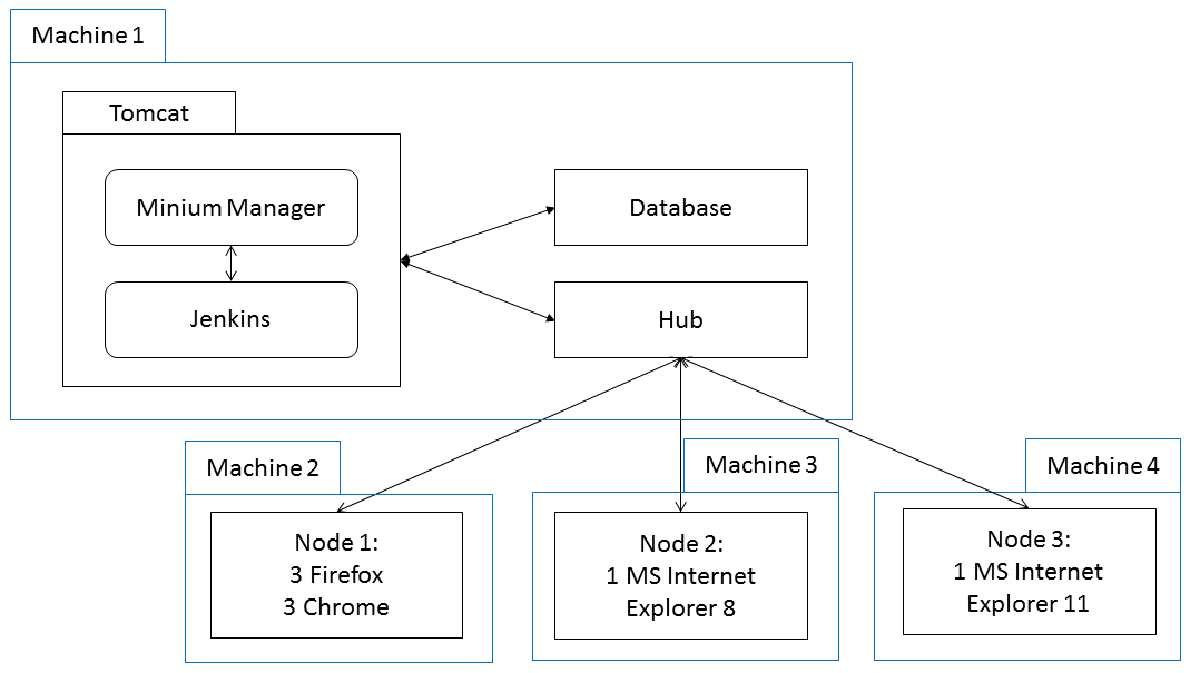 architecture standard with ie